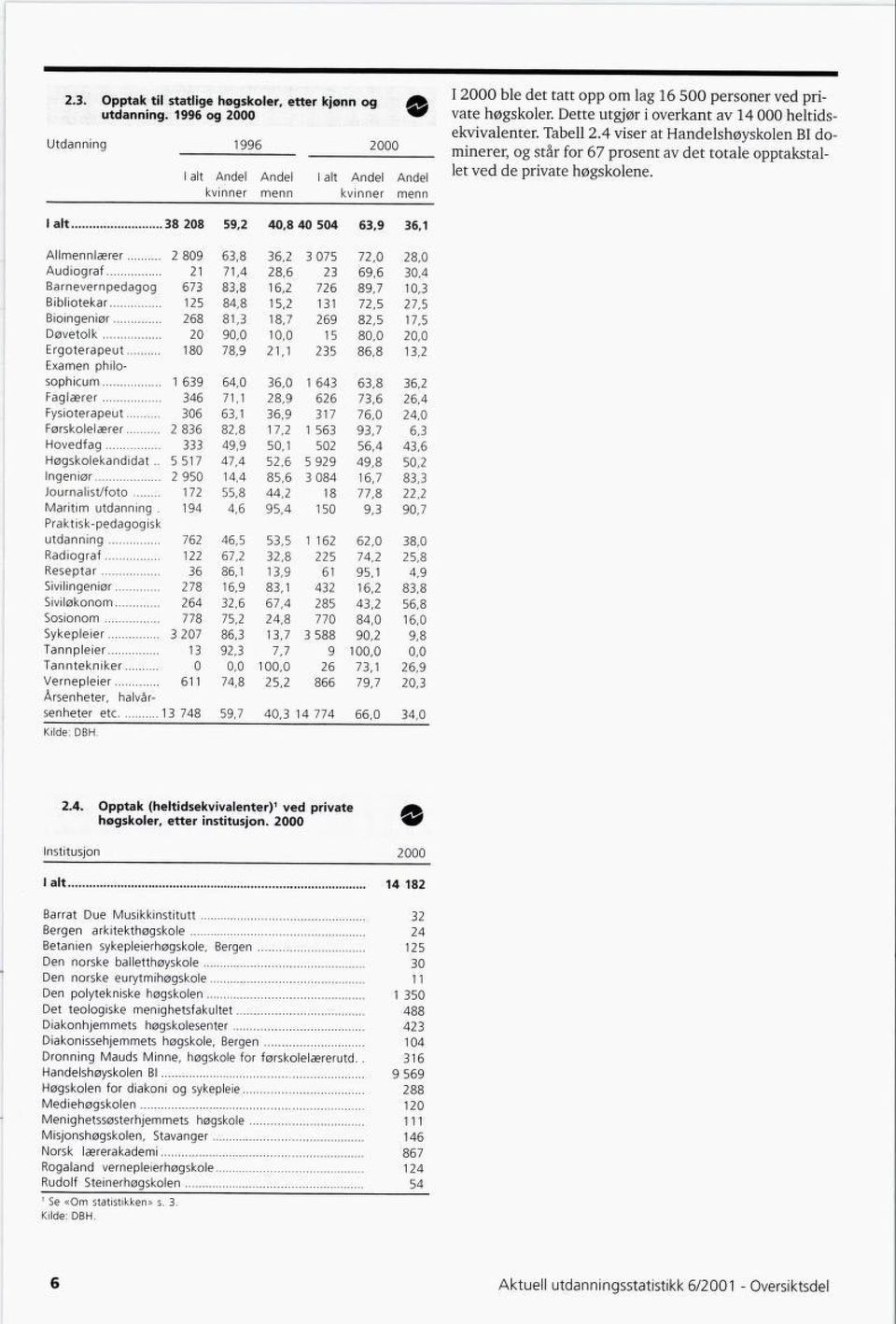 28,6 23 69,6 30,4 Barnevernpedagog 673 83,8 16,2 726 89,7 10,3 Bibliotekar 125 84,8 15,2 131 72,5 27,5 Bioingeniør 268 81,3 18,7 269 82,5 17,5 Døvetolk 20 90,0 10,0 15 80,0 20,0 Ergoterapeut 180 78,9