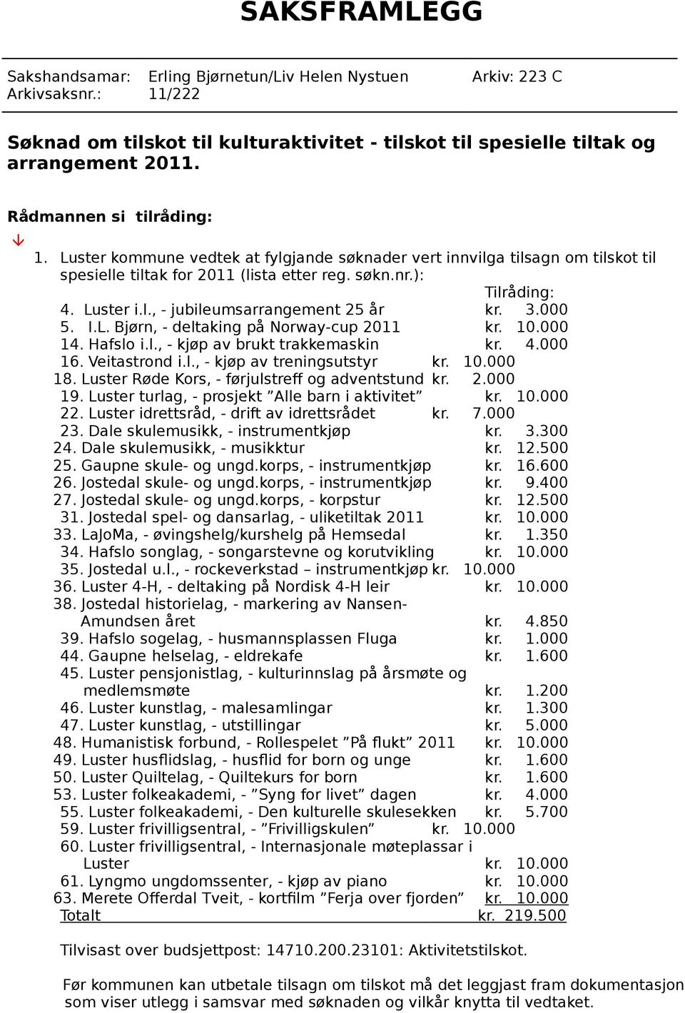 3.000 5. I.L. Bjørn, - deltaking på Norway-cup 2011 kr. 10.000 14. Hafslo i.l., - kjøp av brukt trakkemaskin kr. 4.000 16. Veitastrond i.l., - kjøp av treningsutstyr kr. 10.000 18.