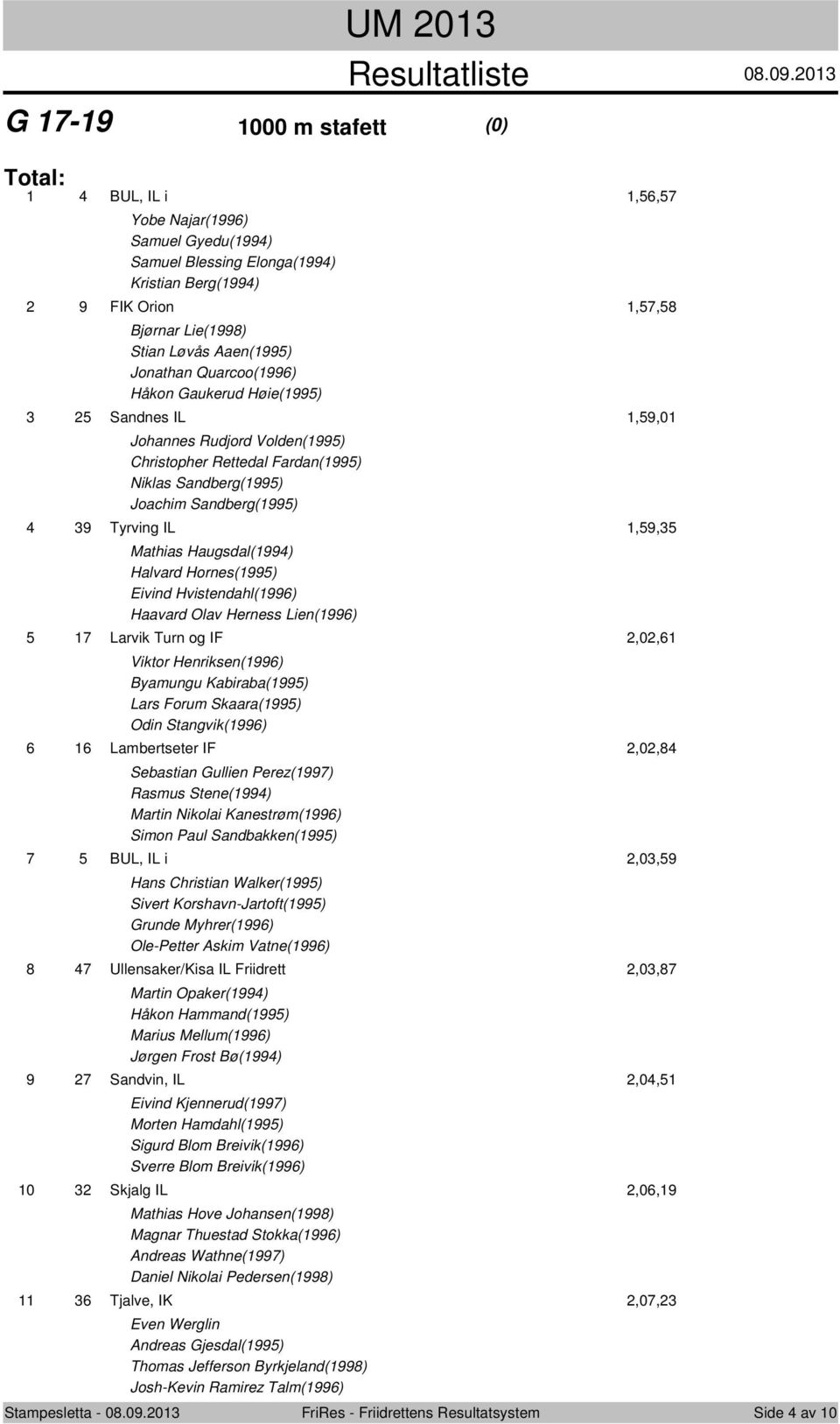 Høie(199) Sandnes IL 1,9,01 Johannes Rudjord Volden(199) Christopher Rettedal Fardan(199) Niklas Sandberg(199) Joachim Sandberg(199) 9 Tyrving IL 1,9, Mathias Haugsdal(199) Halvard Hornes(199) Eivind