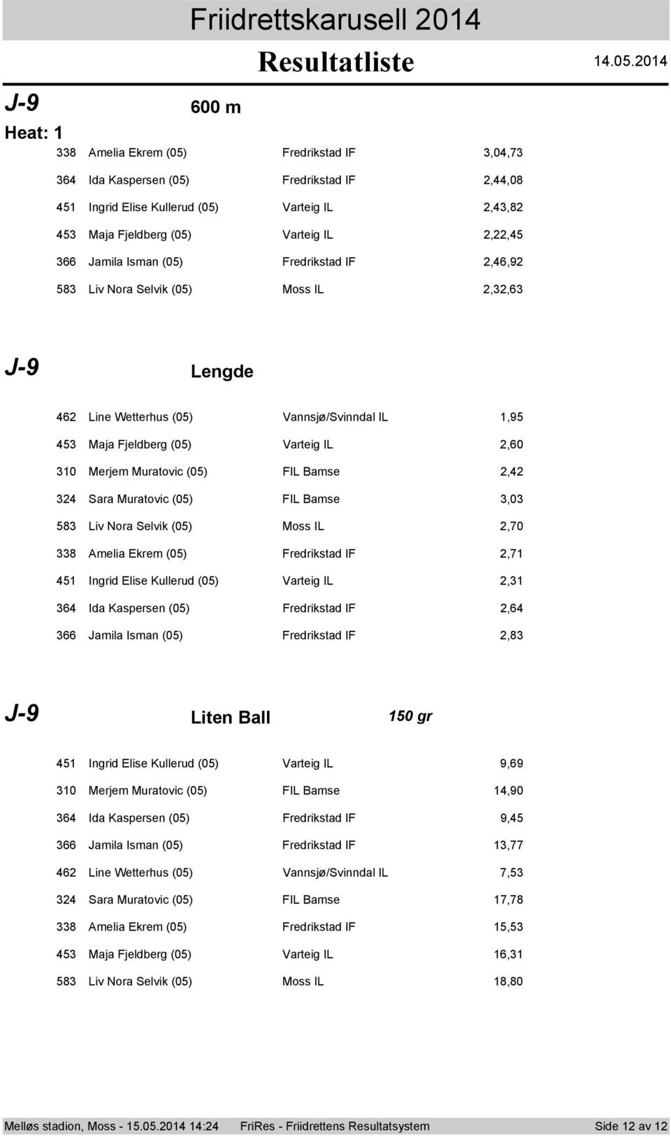 Muratovic (05) FIL Bamse,0 58 Liv Nora Selvik (05) Moss IL,70 8 Amelia Ekrem (05) Fredrikstad IF,7 5 Ingrid Elise Kullerud (05) Varteig IL, 6 Ida Kaspersen (05) Fredrikstad IF,6 66 Jamila Isman (05)