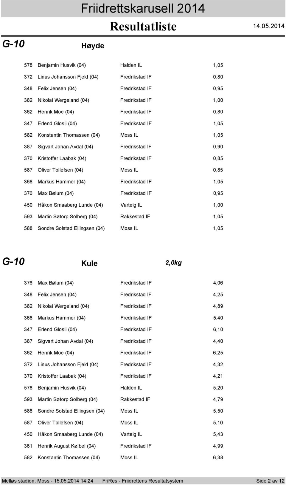 0,85 587 Oliver Tollefsen (0) Moss IL 0,85 68 Markus Hammer (0) Fredrikstad IF,05 76 Max Bølum (0) Fredrikstad IF 0,95 50 Håkon Smaaberg Lunde (0) Varteig IL,00 59 Martin Søtorp Solberg (0) Rakkestad