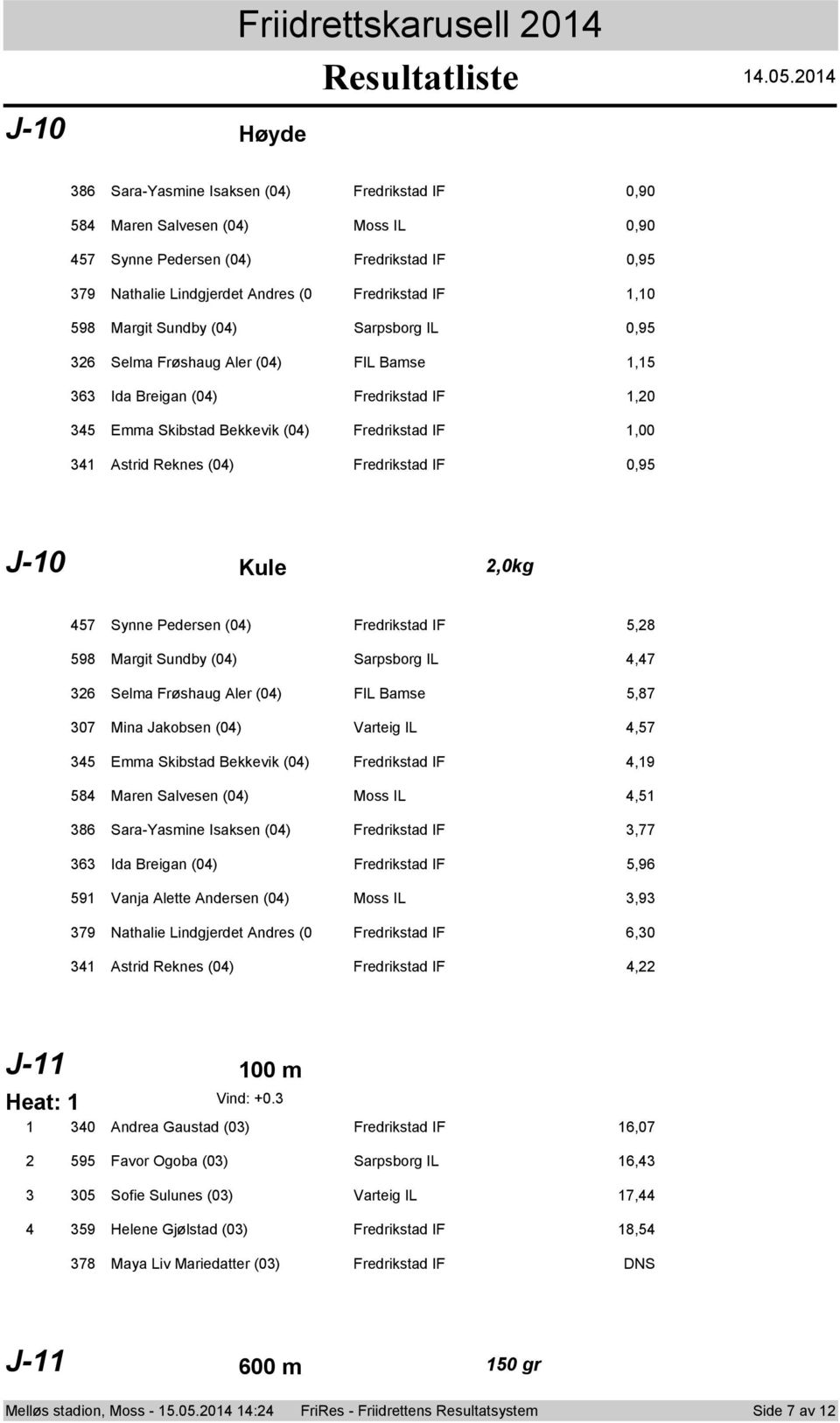 Fredrikstad IF 0,95 J-0 Kule,0kg 57 Synne Pedersen (0) Fredrikstad IF 5,8 598 Margit Sundby (0) Sarpsborg IL,7 6 Selma Frøshaug Aler (0) FIL Bamse 5,87 07 Mina Jakobsen (0) Varteig IL,57 5 Emma