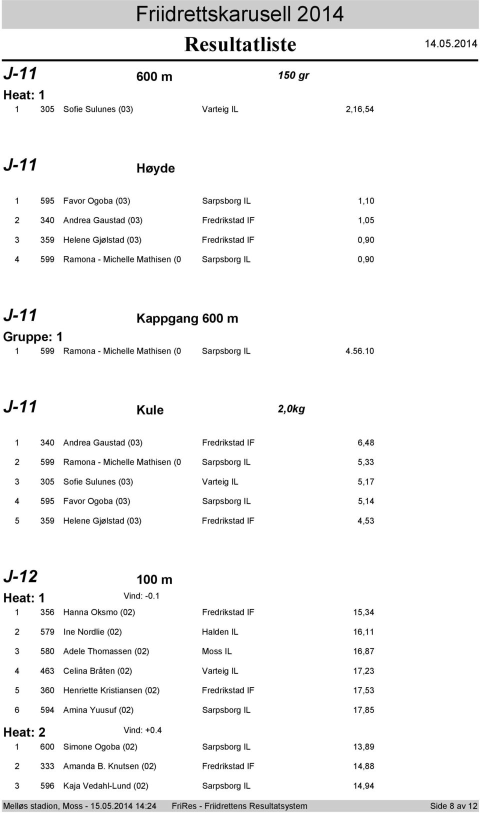 0 J- Kule,0kg 5 0 Andrea Gaustad (0) Fredrikstad IF 6,8 599 Ramona - Michelle Mathisen (0 Sarpsborg IL 5, 05 Sofie Sulunes (0) Varteig IL 5,7 595 Favor Ogoba (0) Sarpsborg IL 5, 59 Helene Gjølstad