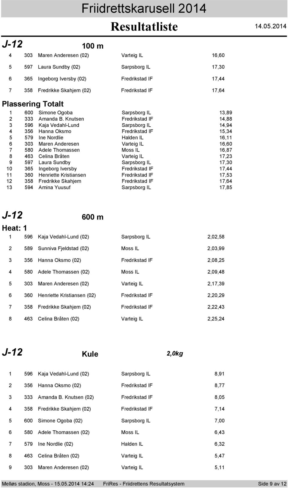 Knutsen Fredrikstad IF,88 596 Kaja Vedahl-Lund Sarpsborg IL,9 56 Hanna Oksmo Fredrikstad IF 5, 5 579 Ine Nordlie Halden IL 6, 6 0 Maren Anderesen Varteig IL 6,60 7 580 Adele Thomassen Moss IL 6,87 8