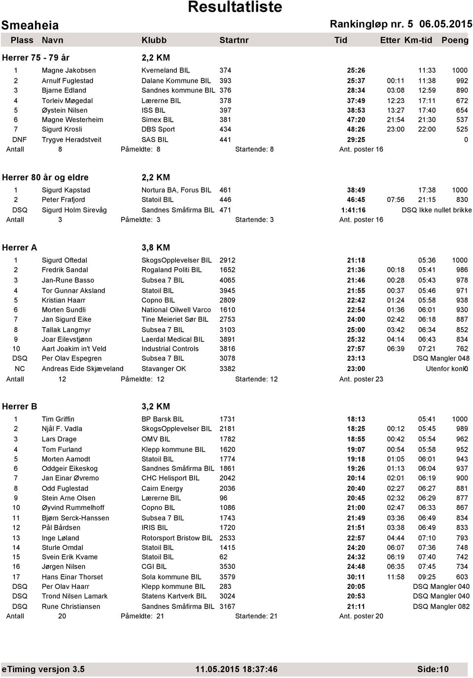 23:00 22:00 525 DNF Trygve Heradstveit SAS BIL 441 29:25 0 Antall 8 Påmeldte: 8 Startende: 8 Ant.