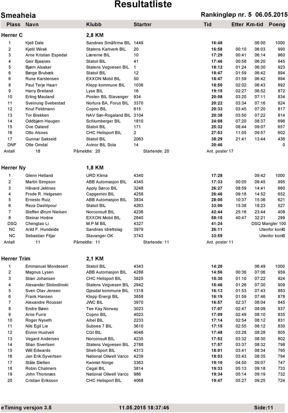 18:47 01:59 06:42 894 8 Paul Terje Haarr Klepp kommune BIL 1036 18:50 02:02 06:43 892 9 Harry Breiland Lyse BIL 16 19:15 02:27 06:52 872 10 Erling Mauland Posten BIL Stavanger 934 20:08 03:20 07:11