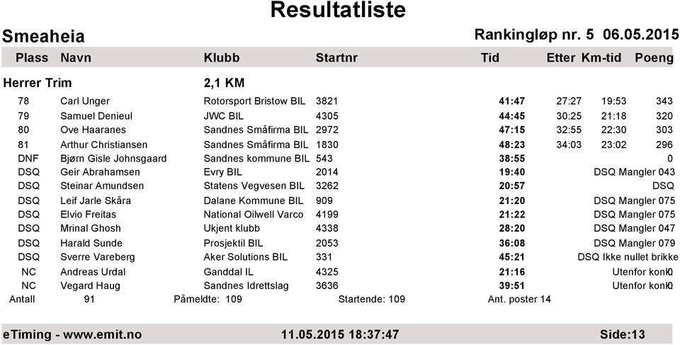 Amundsen Statens Vegvesen BIL 3262 20:57 DSQ DSQ Leif Jarle Skåra Dalane Kommune BIL 909 21:20 DSQ Mangler 075 DSQ Elvio Freitas National Oilwell Varco 4199 21:22 DSQ Mangler 075 DSQ Mrinal Ghosh