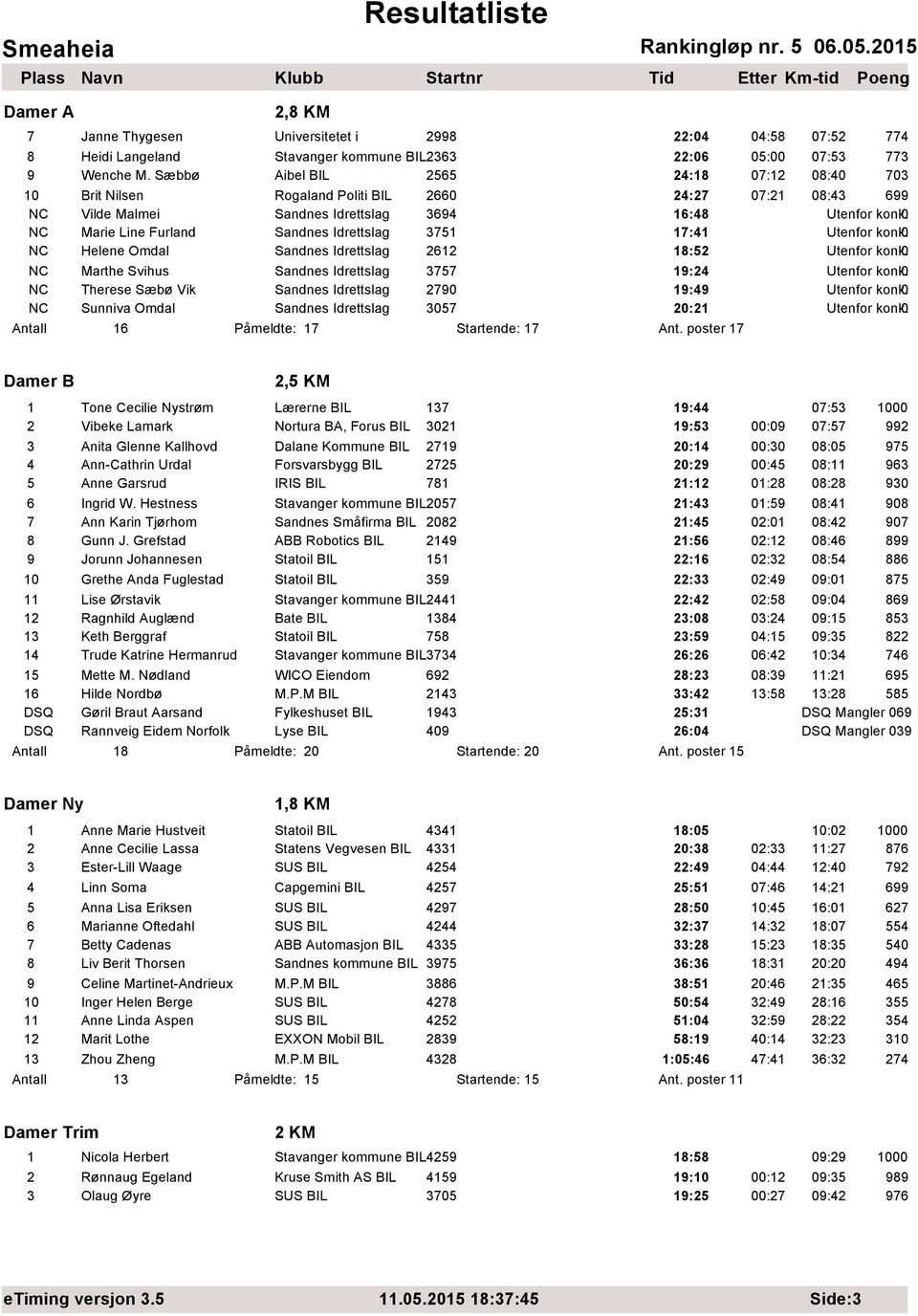 17:41 NC Helene Omdal Sandnes Idrettslag 2612 18:52 NC NC NC Marthe Svihus Sandnes Idrettslag 3757 19:24 Therese Sæbø Vik Sandnes Idrettslag 2790 19:49 Sunniva Omdal Sandnes Idrettslag 3057 20:21