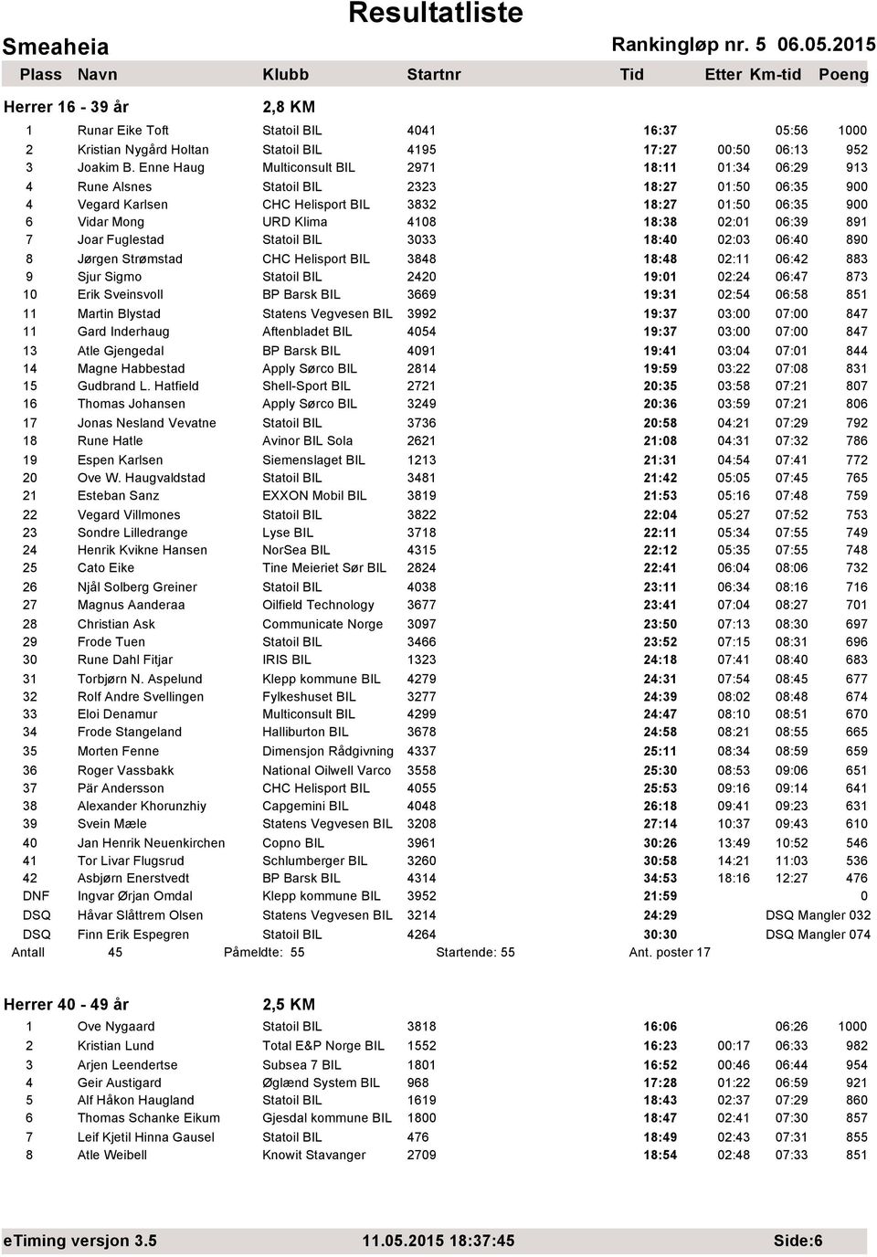 18:38 02:01 06:39 891 7 Joar Fuglestad Statoil BIL 3033 18:40 02:03 06:40 890 8 Jørgen Strømstad CHC Helisport BIL 3848 18:48 02:11 06:42 883 9 Sjur Sigmo Statoil BIL 2420 19:01 02:24 06:47 873 10