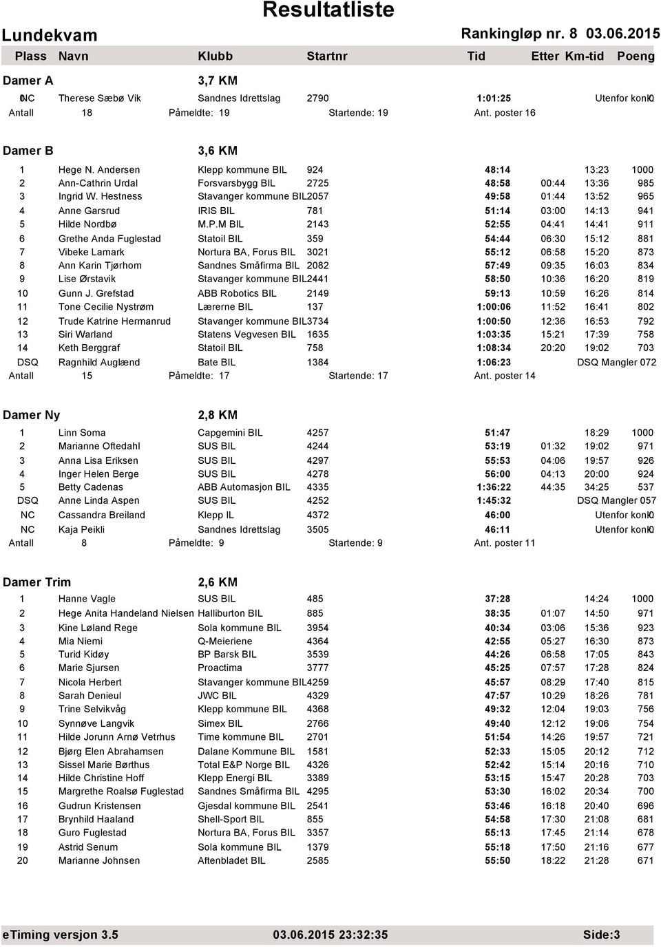 Hestness Stavanger kommune BIL257 49:58 1:44 13:52 965 4 Anne Garsrud IRIS BIL 781 51:14 3: 14:13 941 5 Hilde Nordbø M.P.