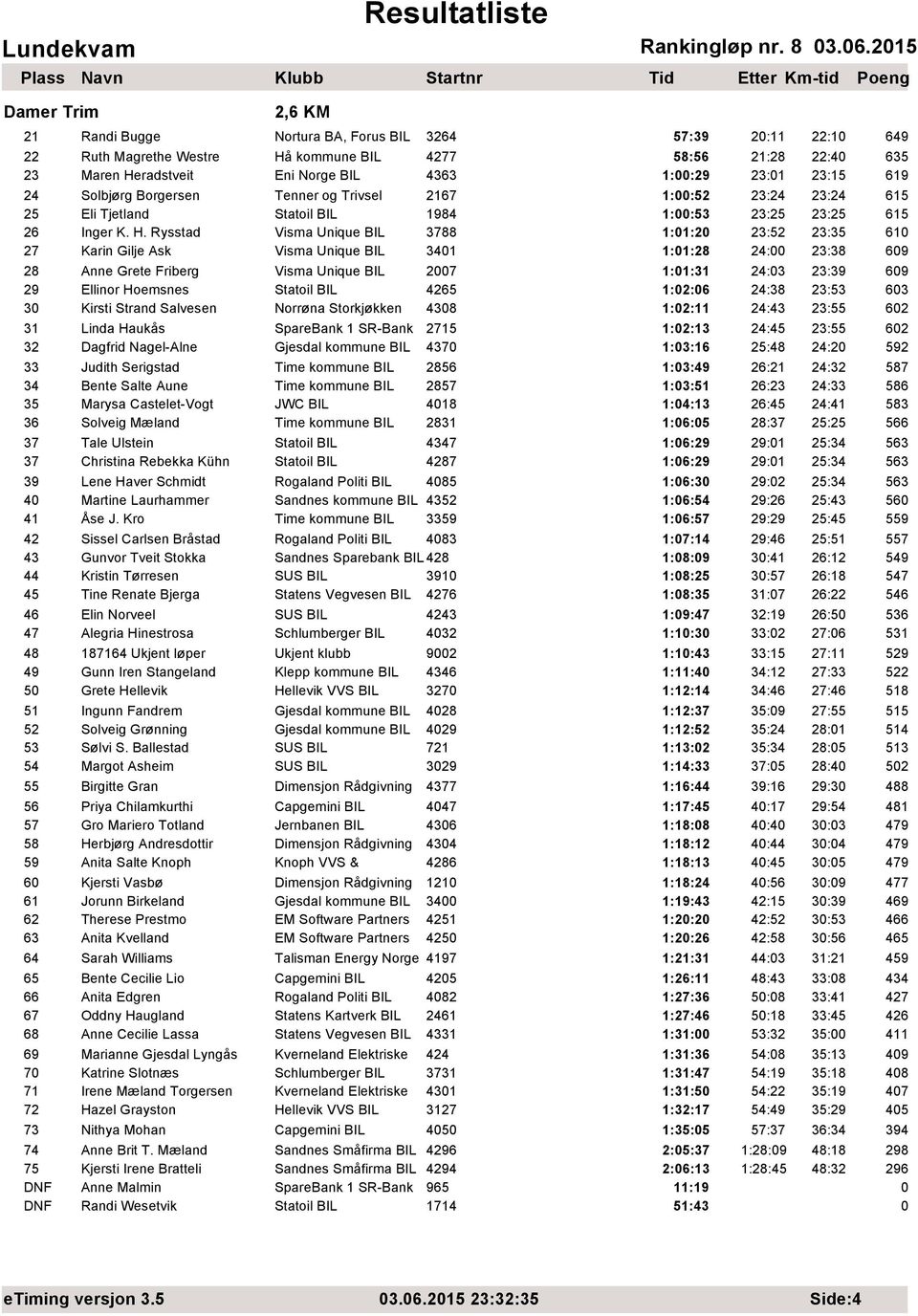 Rysstad Visma Unique BIL 3788 1:1:2 23:52 23:35 61 27 Karin Gilje Ask Visma Unique BIL 341 1:1:28 24: 23:38 69 28 Anne Grete Friberg Visma Unique BIL 27 1:1:31 24:3 23:39 69 29 Ellinor Hoemsnes