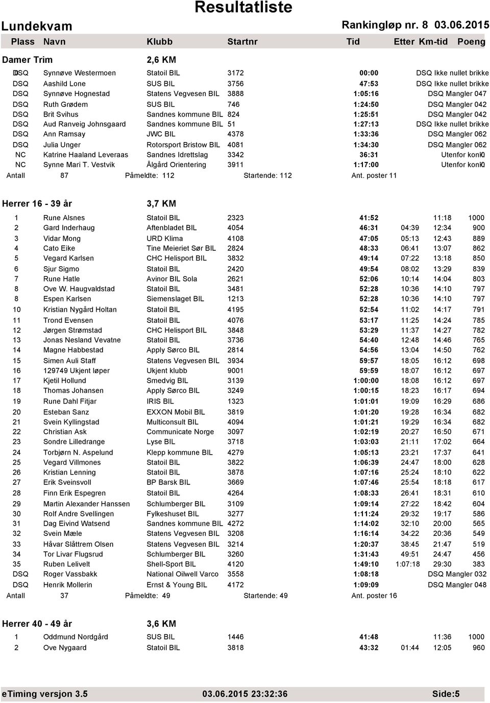 nullet brikke DSQ Ann Ramsay JWC BIL 4378 1:33:36 DSQ Mangler 62 DSQ Julia Unger Rotorsport Bristow BIL 481 1:34:3 DSQ Mangler 62 Katrine Haaland Leveraas Sandnes Idrettslag 3342 36:31 Synne Mari T.