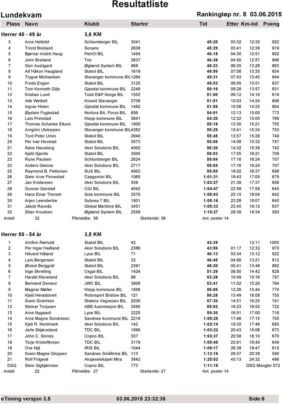 BIL1264 49:31 7:43 13:45 844 1 Frode Engen Statoil BIL 3125 49:53 8:5 13:51 837 11 Tom Kenneth Gilje Gjesdal kommune BIL 2248 5:16 8:28 13:57 831 12 Kristian Lund Total E&P Norge BIL 1552 51: 9:12