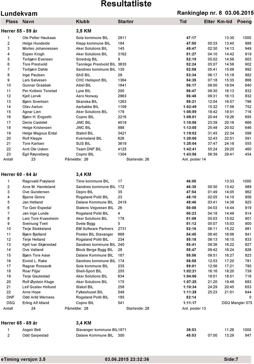 kommune BIL 13 52:58 5:41 15:8 892 8 Inge Paulsen SAS BIL 29 53:34 6:17 15:18 882 9 Lars Salvesen CHC Helisport BIL 1364 54:35 7:18 15:35 866 1 Gunnar Graabak Aibel BIL 1841 56:17 9: 16:4 84 11 Per