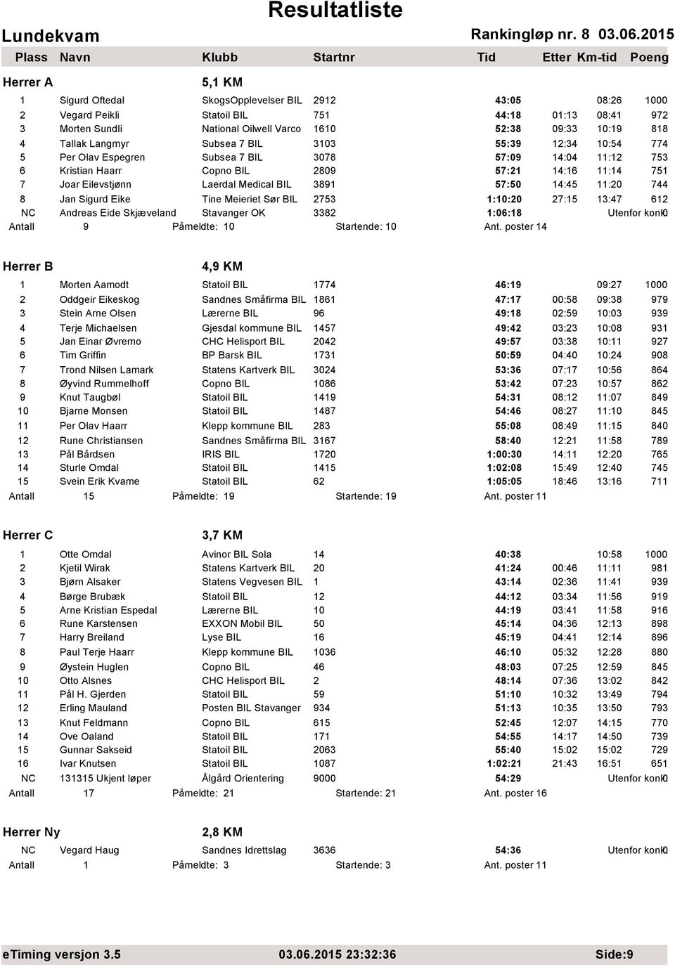 57:5 14:45 11:2 744 8 Jan Sigurd Eike Tine Meieriet Sør BIL 2753 1:1:2 27:15 13:47 612 Andreas Eide Skjæveland Stavanger OK 3382 1:6:18 Antall 9 Påmeldte: 1 Startende: 1 Ant.