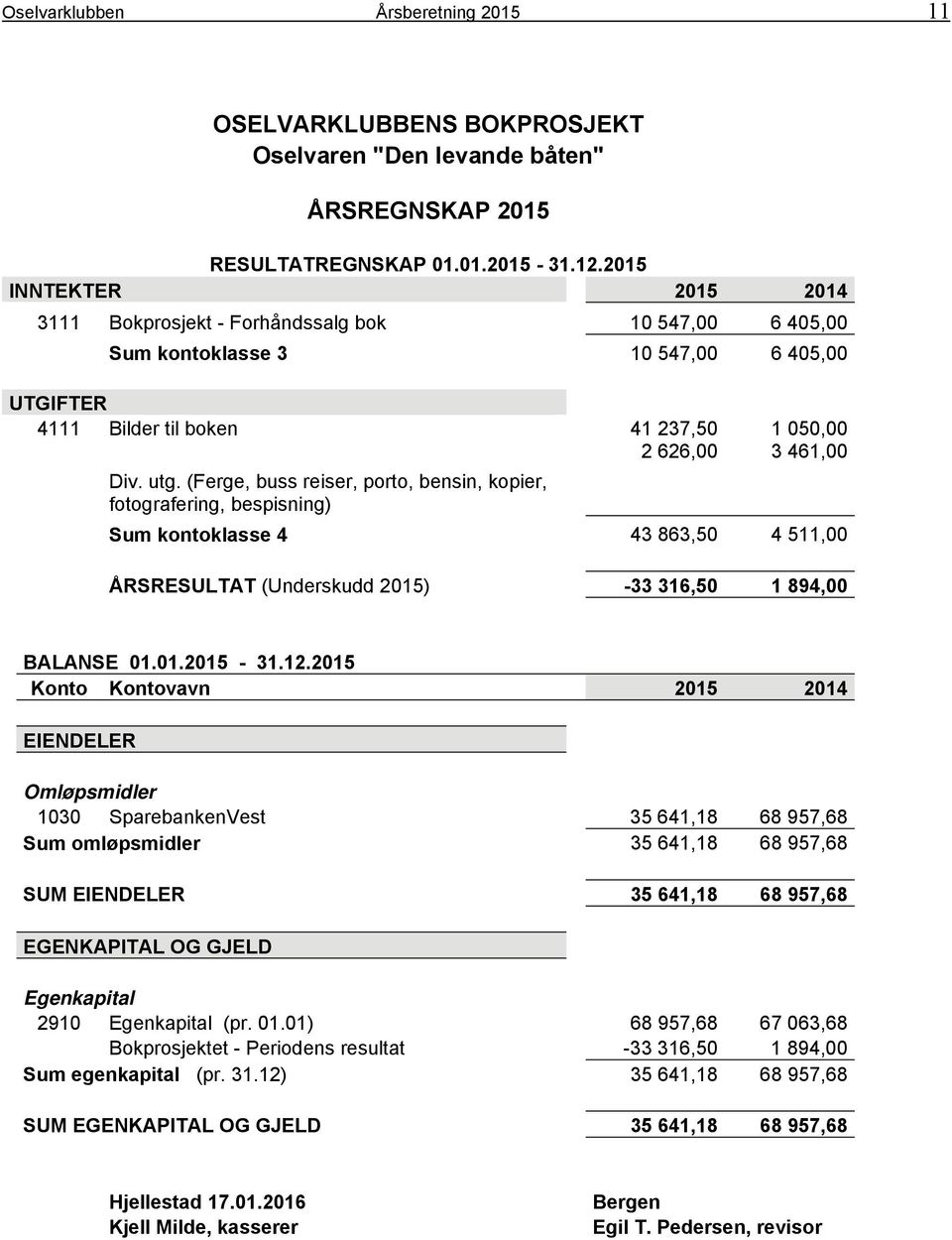 (Ferge, buss reiser, porto, bensin, kopier, fotografering, bespisning) Sum kontoklasse 4 43 863,50 4 511,00 ÅRSRESULTAT (Underskudd 2015) -33 316,50 1 894,00 BALANSE 01.01.2015-31.12.