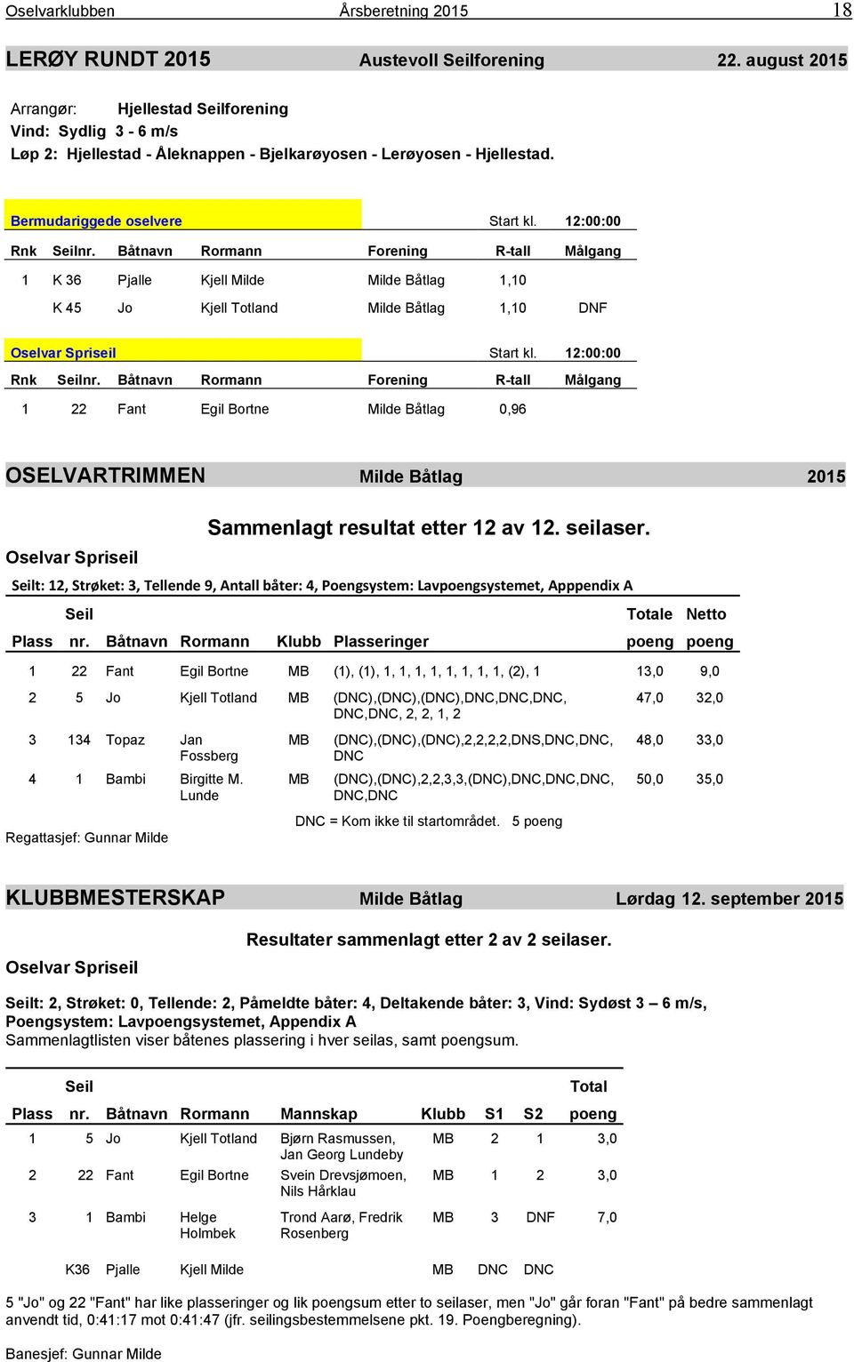 Båtnavn Rormann Forening R-tall Målgang 1 K 36 Pjalle Kjell Milde Milde Båtlag 1,10 K 45 Jo Kjell Totland Milde Båtlag 1,10 DNF Oselvar Spriseil Start kl. 12:00:00 Rnk Seilnr.