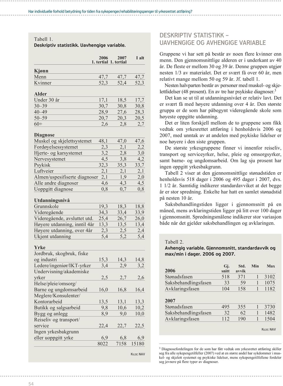 skjelettsystemet 48,1 47,0 47,6 Fordøyelsessystemet 2,3 2,1 2,2 Hjerte- og karsystemet 3,2 2,8 3,0 Nervesystemet 4,5 3,8 4,2 Psykisk 32,3 35,3 33,7 Luftveier 2,1 2,1 2,1 Almen/uspesifiserte diagnoser