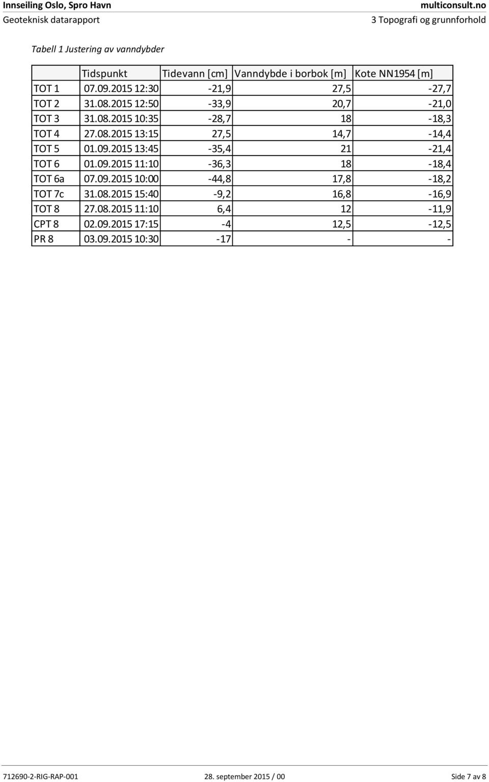 2015 12:30-21,9 27,5-27,7 TOT 2 31.08.2015 12:50-33,9 20,7-21,0 TOT 3 31.08.2015 10:35-28,7 18-18,3 TOT 4 27.08.2015 13:15 27,5 14,7-14,4 TOT 5 01.09.