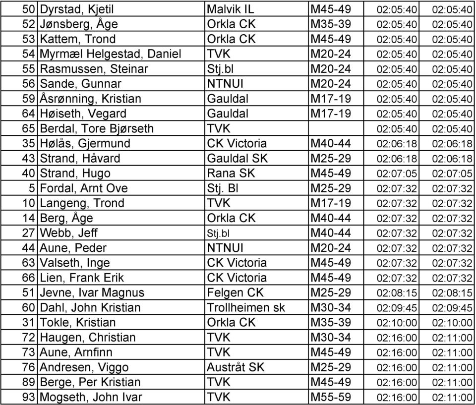 bl M20-24 02:05:40 02:05:40 56 Sande, Gunnar NTNUI M20-24 02:05:40 02:05:40 59 Åsrønning, Kristian Gauldal M17-19 02:05:40 02:05:40 64 Høiseth, Vegard Gauldal M17-19 02:05:40 02:05:40 65 Berdal, Tore