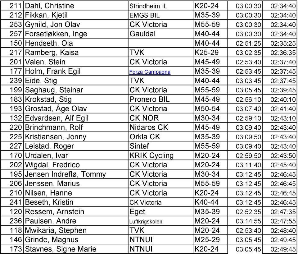 Forza Campagna M35-39 02:53:45 02:37:45 239 Eide, Stig TVK M40-44 03:03:45 02:37:45 199 Saghaug, Steinar CK Victoria M55-59 03:05:45 02:39:45 183 Krokstad, Stig Pronero BIL M45-49 02:56:10 02:40:10