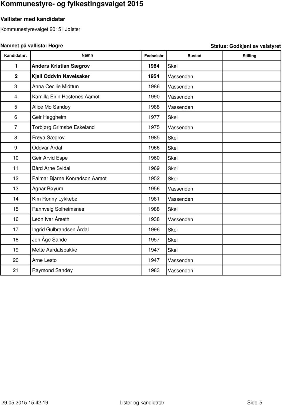 1960 Skei 11 Bård Arne Svidal 1969 Skei 12 Palmar Bjarne Konradson Aamot 1952 Skei 13 Agnar Bøyum 1956 Vassenden 14 Kim Ronny Lykkebø 1981 Vassenden 15 Rannveig Solheimsnes 1988 Skei