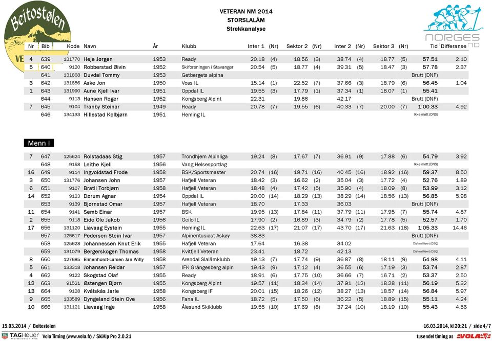 37 TIDTAKER 641 131868 Duvdal Toy Herre 1953 Dag Getbergets alpina Brutt (DNF) 3 642 131856 Aske Jon 1950 Voss IL 15.14 (1) 22.52 (7) 37.66 (3) 18.79 (6) 56.45 1.