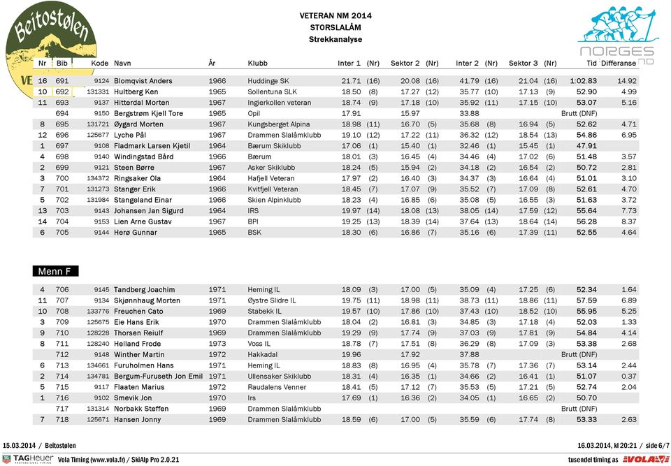 74 (9) 17.18 (10) 35.92 (11) 17.15 (10) 53.07 5.16 694 9150 Bergstrø Kjell Tore 1965 Opil 17.91 15.97 33.88 Brutt (DNF) 8 695 131721 Øygard Morten SETTER 1967 Kungsberget Alpina 18.98 (11) 16.