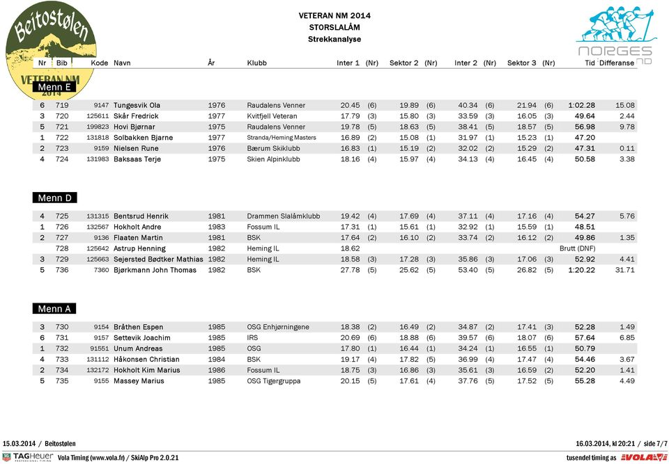 78 1 722 131818 1977 Stranda/Heing Masters 16.89 (2) 15.08 (1) 31.97 (1) 15.23 (1) 47.20 2 723 9159 Nielsen Rune 930 1976 Bæru Skiklubb 16.83 (1) 15.19 (2) 32.02 (2) 15.29 (2) 47.31 0.