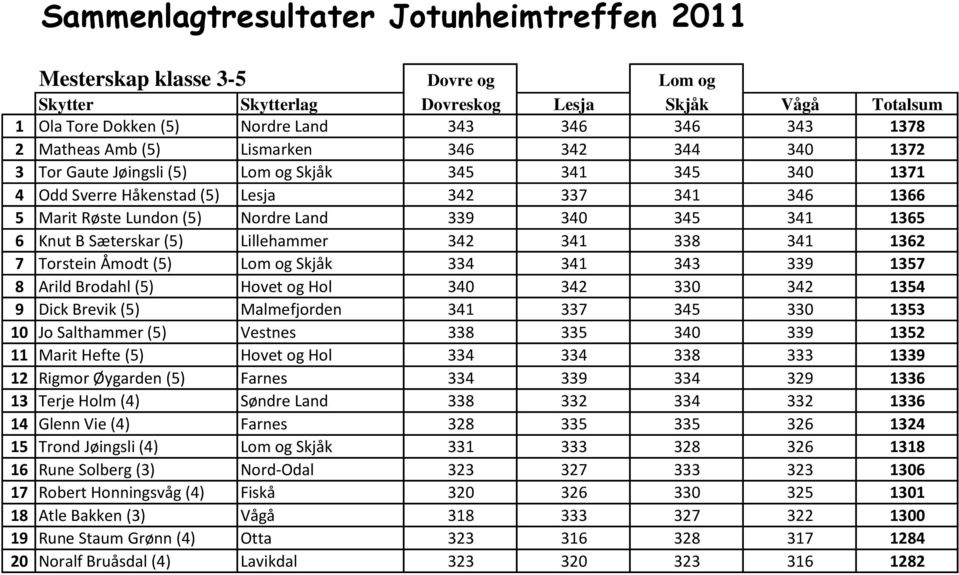 341 338 341 1362 7 Torstein Åmodt (5) Lom og Skjåk 334 341 343 339 1357 8 Arild Brodahl (5) Hovet og Hol 340 342 330 342 1354 9 Dick Brevik (5) Malmefjorden 341 337 345 330 1353 10 Jo Salthammer (5)