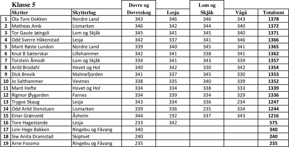 Hovet og Hol 340 342 330 342 1354 9 Dick Brevik Malmefjorden 341 337 345 330 1353 10 Jo Salthammer Vestnes 338 335 340 339 1352 11 Marit Hefte Hovet og Hol 334 334 338 333 1339 12 Rigmor Øygarden