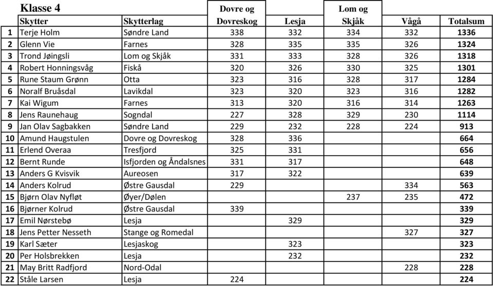 Olav Sagbakken Søndre Land 229 232 228 224 913 10 Amund Haugstulen Dovre og Dovreskog 328 336 664 11 Erlend Overaa Tresfjord 325 331 656 12 Bernt Runde Isfjorden og Åndalsnes 331 317 648 13 Anders G