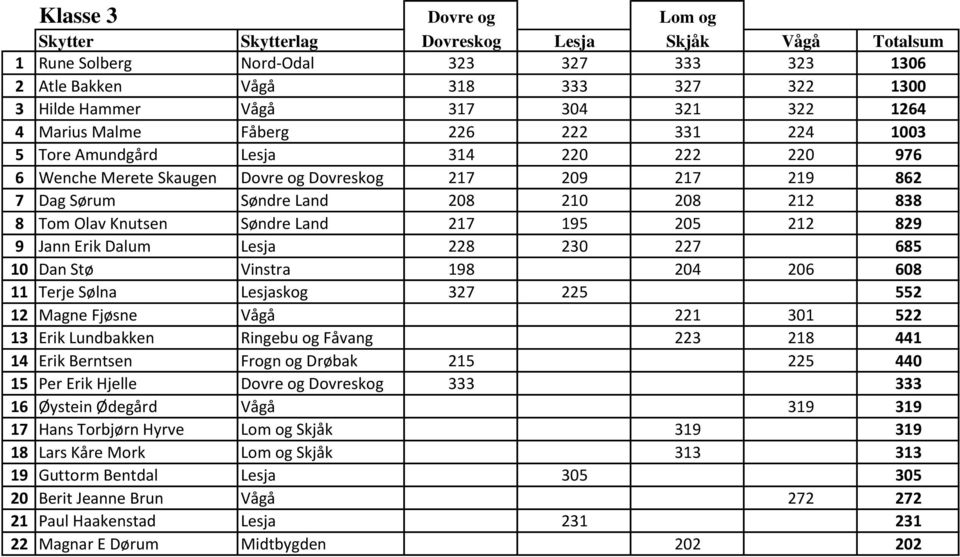 9 Jann Erik Dalum Lesja 228 230 227 685 10 Dan Stø Vinstra 198 204 206 608 11 Terje Sølna Lesjaskog 327 225 552 12 Magne Fjøsne Vågå 221 301 522 13 Erik Lundbakken Ringebu og Fåvang 223 218 441 14