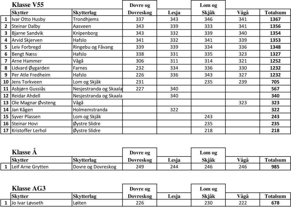 9 Per Atle Fredheim Hafslo 226 336 343 327 1232 10 Jens Torkveen Lom og Skjåk 231 235 239 705 11 Asbjørn Gussiås Nesjestranda og Skaala 227 340 567 12 Reidar Ahdell Nesjestranda og Skaala 340 340 13