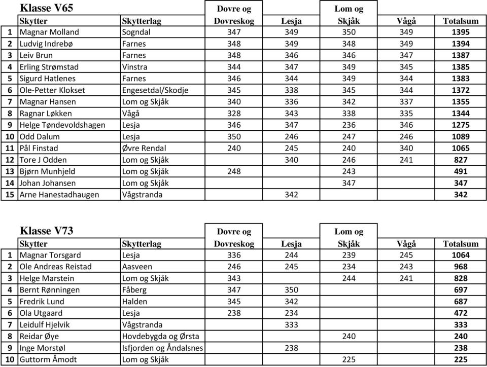 335 1344 9 Helge Tøndevoldshagen Lesja 346 347 236 346 1275 10 Odd Dalum Lesja 350 246 247 246 1089 11 Pål Finstad Øvre Rendal 240 245 240 340 1065 12 Tore J Odden Lom og Skjåk 340 246 241 827 13