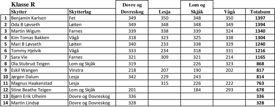 214 1165 8 Ola Stubrud Teigen Lom og Skjåk 319 226 323 868 9 Eskil Wangen Vinstra 218 207 190 202 817 10 Jørgen Dalum Lesja 342 229 243 814 11 Magnus Haakenstad