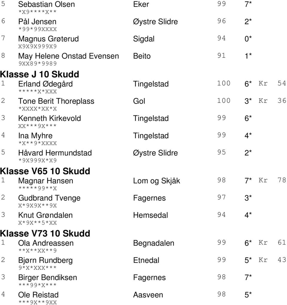 Hermundstad Øystre Slidre 95 2* *9X999X*X9 Klasse V65 10 Skudd 1 Magnar Hansen Lom og Skjåk 98 7* Kr 78 *****99**X 2 Gudbrand Tvenge Fagernes 97 3* X*9X9X**9X 3 Knut Grøndalen Hemsedal 94 4*