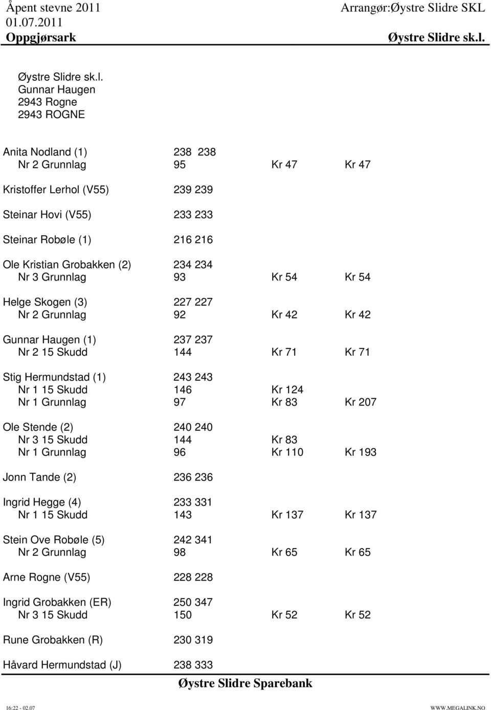 Gunnar Haugen 2943 Rogne 2943 ROGNE Anita Nodland (1) 238 238 Nr 2 Grunnlag 95 Kr 47 Kr 47 Kristoffer Lerhol (V55) 239 239 Steinar Hovi (V55) 233 233 Steinar Robøle (1) 216 216 Ole Kristian Grobakken