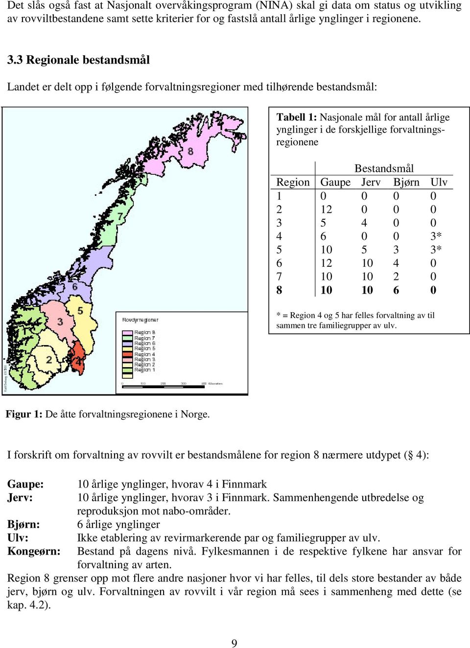 Bestandsmål Region Gaupe Jerv Bjørn Ulv 1 0 0 0 0 2 12 0 0 0 3 5 4 0 0 4 6 0 0 3* 5 10 5 3 3* 6 12 10 4 0 7 10 10 2 0 8 10 10 6 0 * = Region 4 og 5 har felles forvaltning av til sammen tre