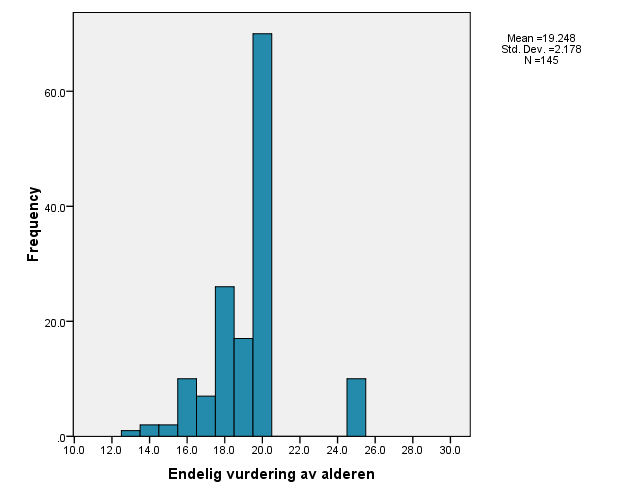 Figur 4: Det endelige resultatet av aldersvurderingen. Et absolutt flertall av de undersøkte ble vurdert til å være ca 20 år (figur 4).