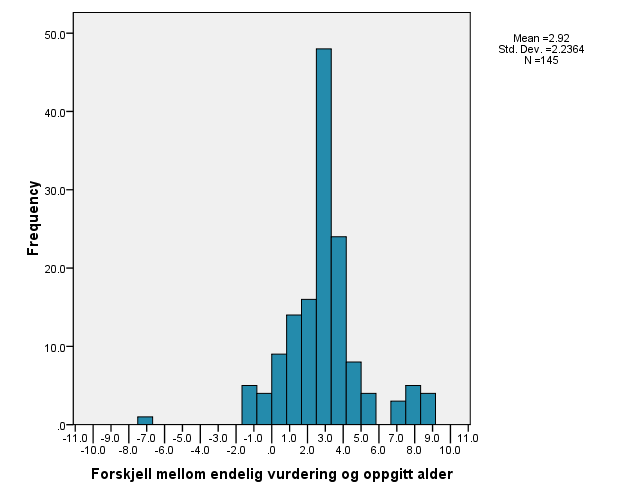 Figur 5: Forskjell mellom den alderen individet oppga og alderen de ble endelig vurdert til å