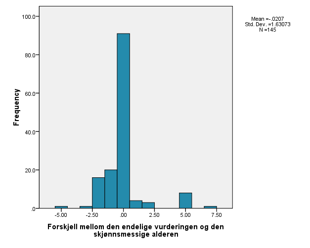 Figur 7: Forskjell mellom den den endelige alderen og den alderen individet ble vurdert til etter skjønn De ulike aldersvurderingsmetodene med utgangspunkt i røntgenbilder avviker ulikt fra den