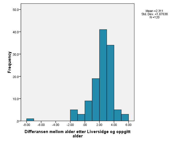 . Figur 8: Differansen mellom alder beregnet etter Haavikko og alderen individet oppga.