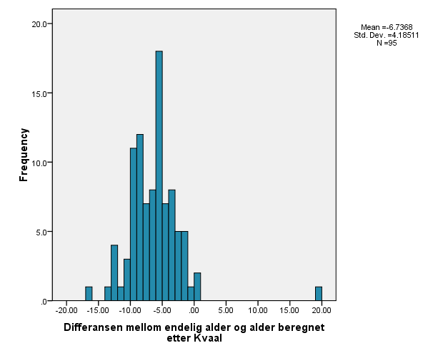 Figur 14: Differansen mellom endelig alder og alder vurdert etter Kullman. Negativt fortegn tilsier at individet ble endelig vurdert til å være yngre enn ved Kullmans metode.