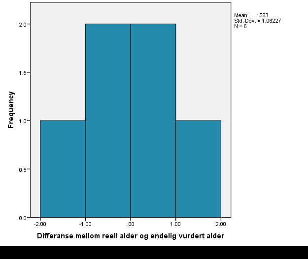 Figur 17: Differanse mellom reell alder og alder vurdert utifra