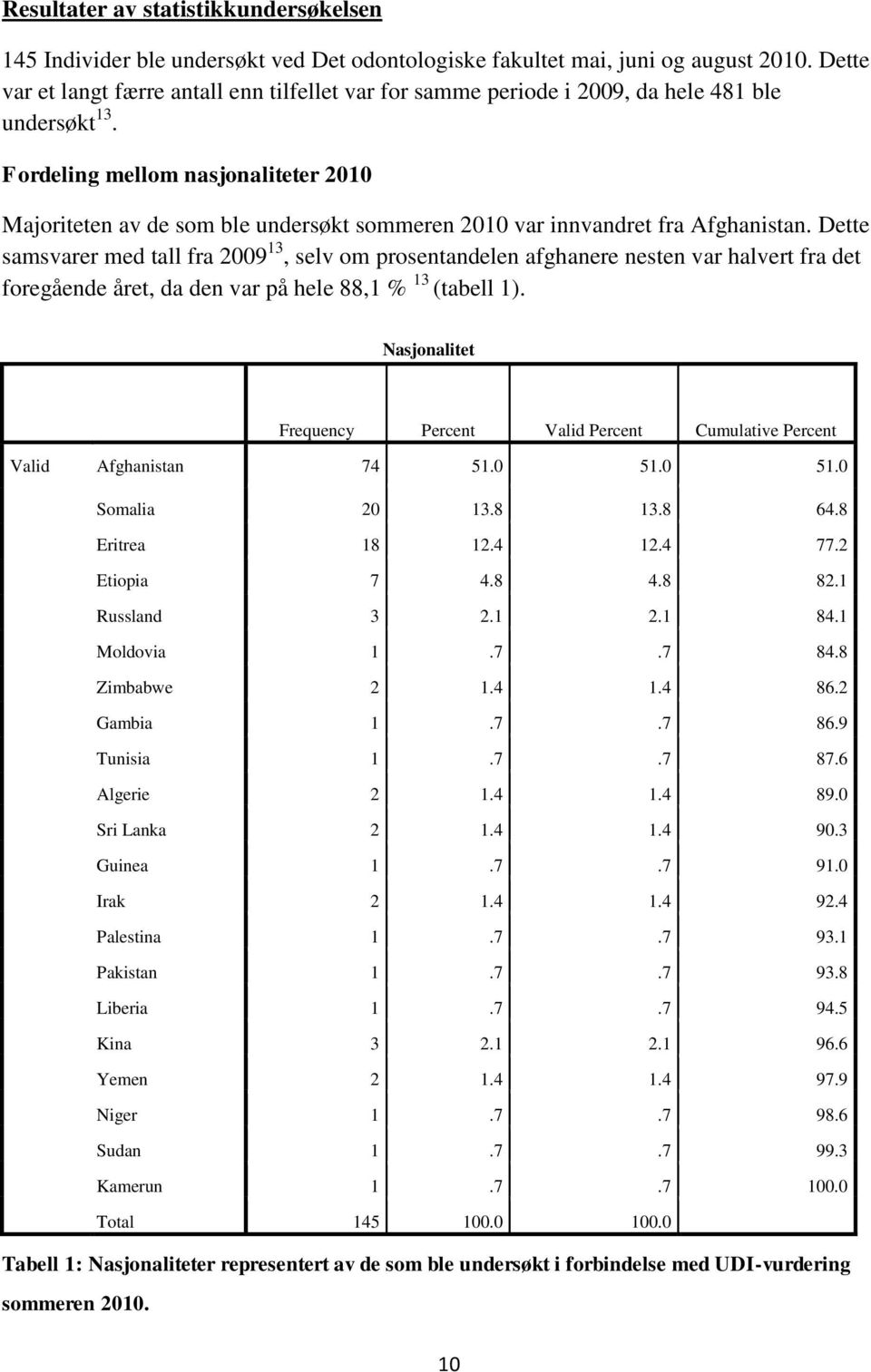 Fordeling mellom nasjonaliteter 2010 Majoriteten av de som ble undersøkt sommeren 2010 var innvandret fra Afghanistan.