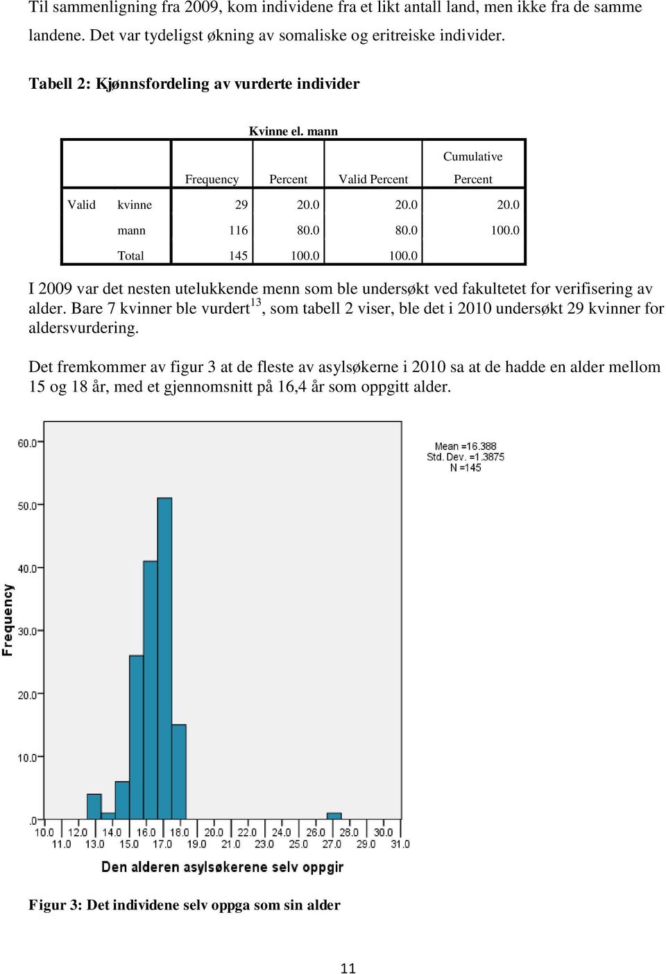 0 Total 145 100.0 100.0 I 2009 var det nesten utelukkende menn som ble undersøkt ved fakultetet for verifisering av alder.