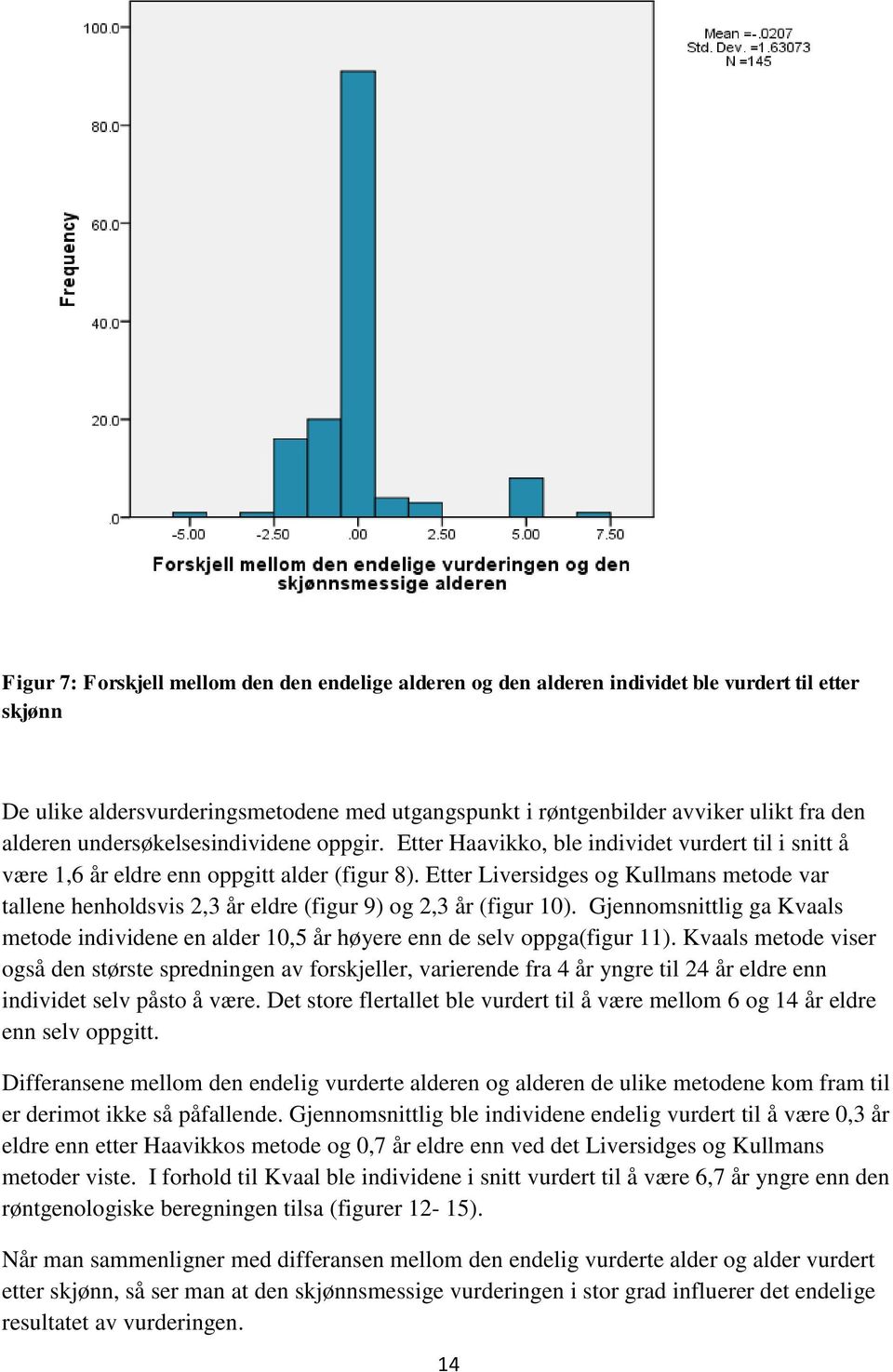 Etter Liversidges og Kullmans metode var tallene henholdsvis 2,3 år eldre (figur 9) og 2,3 år (figur 10).