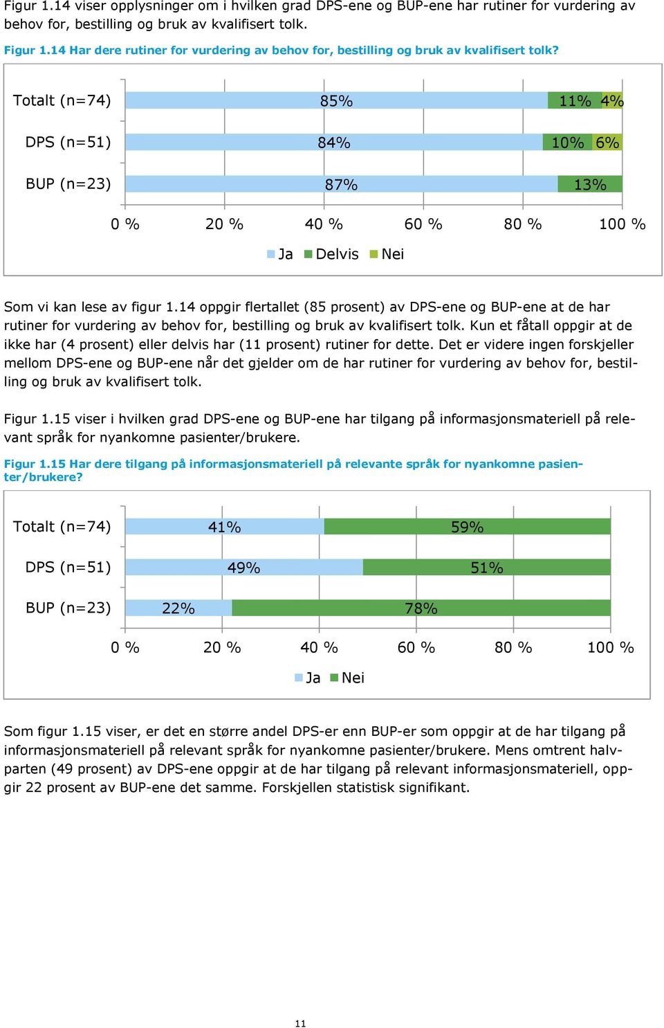14 oppgir flertallet (85 prosent) av DPS-ene og BUP-ene at de har rutiner for vurdering av behov for, bestilling og bruk av kvalifisert tolk.