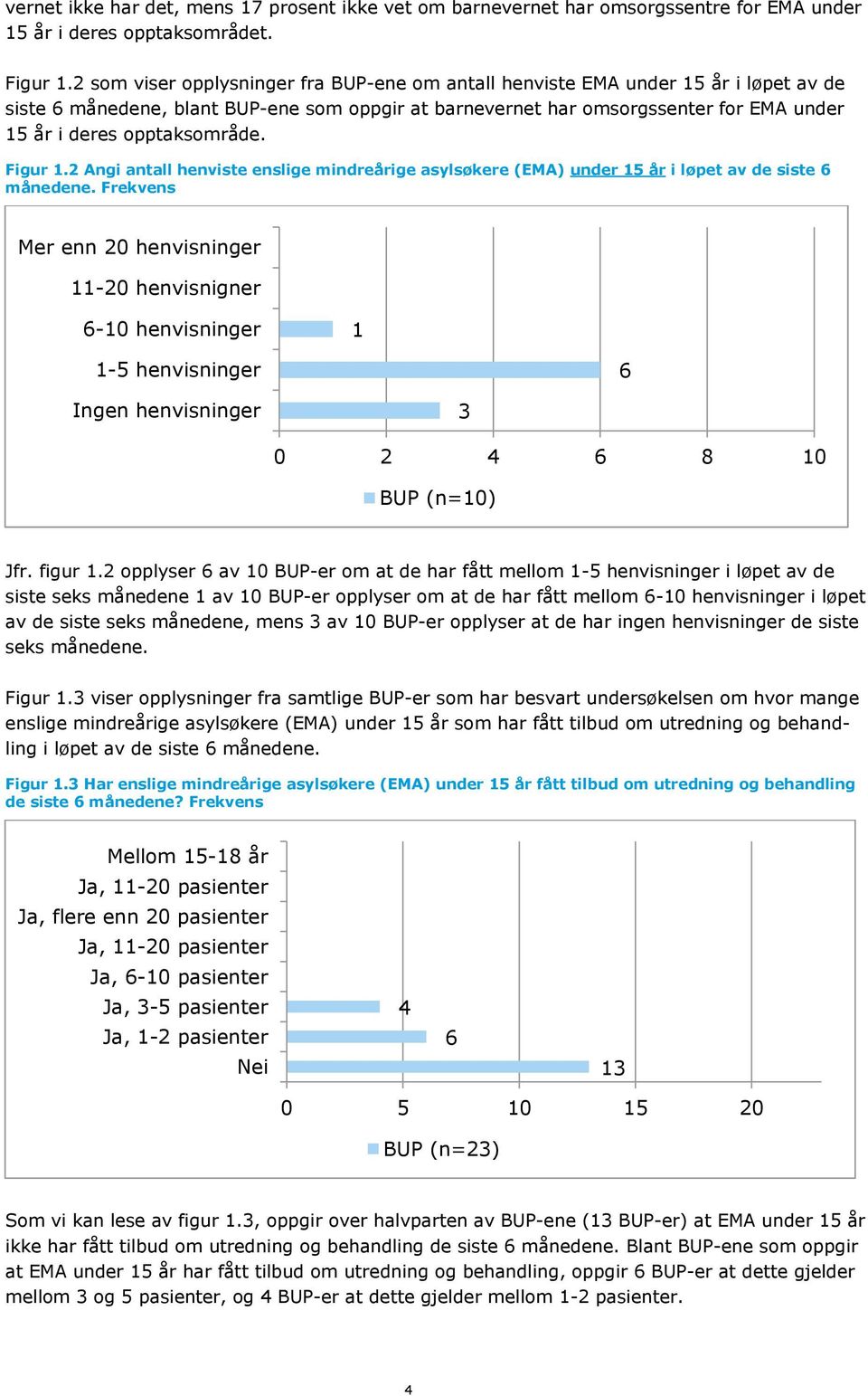 opptaksområde. Figur 1.2 Angi antall henviste enslige mindreårige asylsøkere (EMA) under 15 år i løpet av de siste 6 månedene.